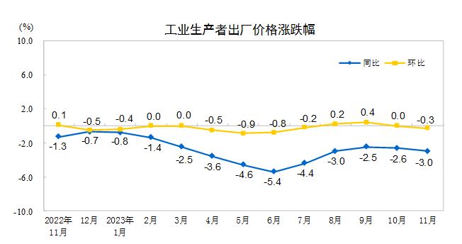 中國(guó)11月PPI同比下降3.0%，環(huán)比下降0.3%