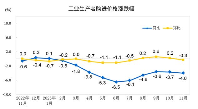 中國(guó)11月PPI同比下降3.0%，環(huán)比下降0.3%