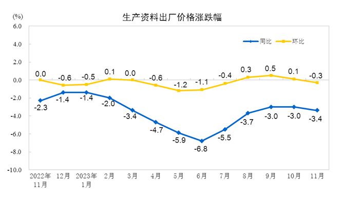 中國(guó)11月PPI同比下降3.0%，環(huán)比下降0.3%
