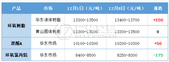 環(huán)氧樹脂：波動有限，交投平淡