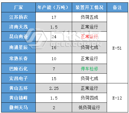 環(huán)氧樹脂：波動有限，交投平淡