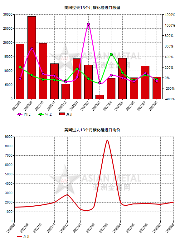 美國2023年8月份碳化硅進(jìn)口量同比下滑60.42%