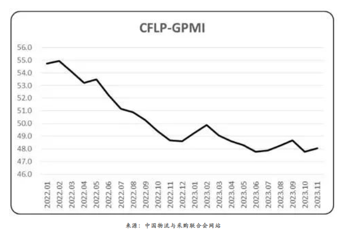 11月全球制造業PMI為48%，連續14個月低于50%