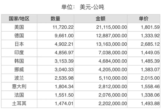 2023年7月份世界十大碳化硅進(jìn)口國(guó)