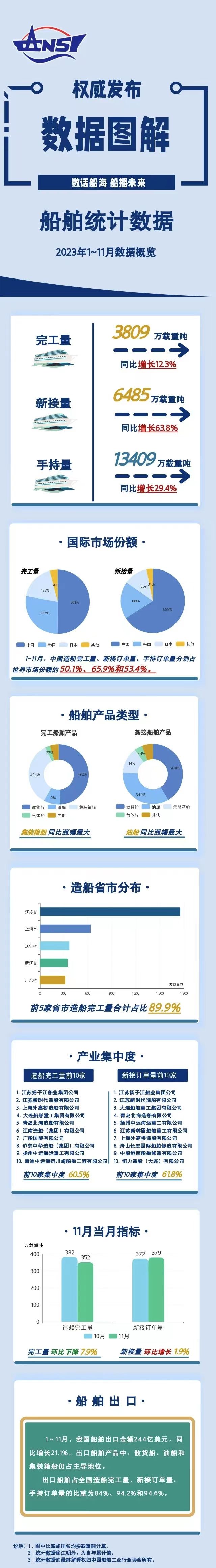 一圖讀懂丨2023年1-11月船舶統計數據