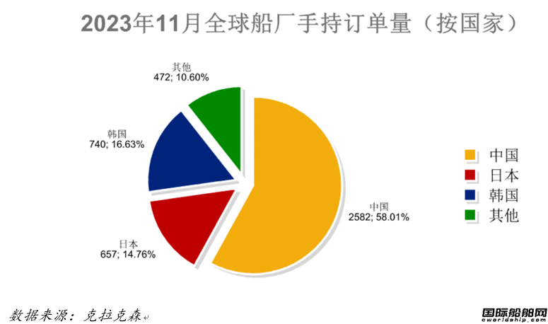 量價齊增！最新全球造船業月報出爐
