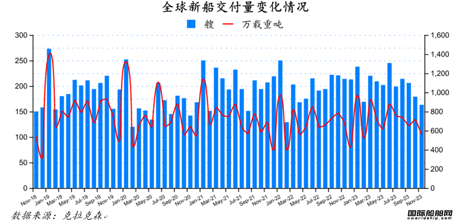 量價齊增！最新全球造船業月報出爐