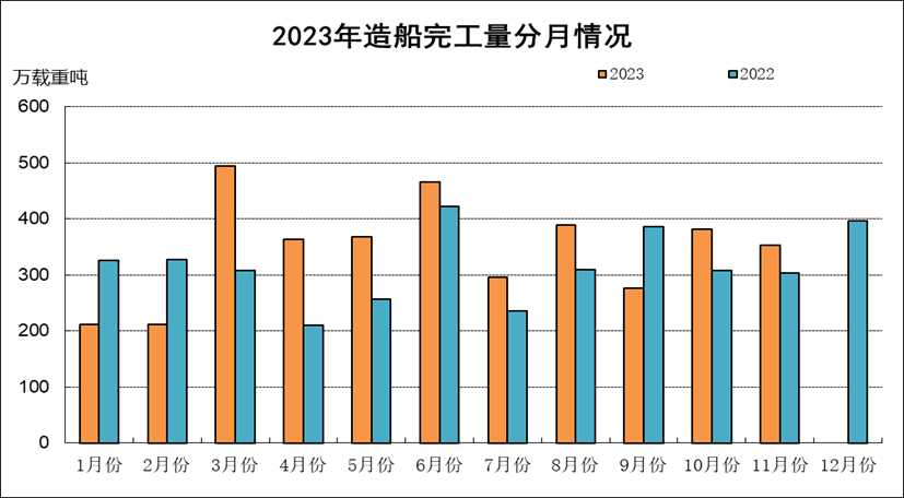 2023年1-11月船舶工業經濟運行情況