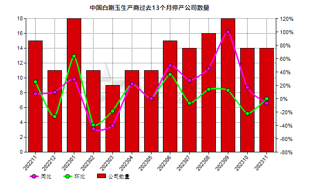 11月份中國14家白剛玉生產(chǎn)商停產(chǎn)