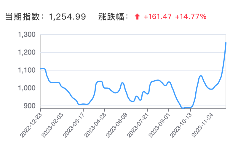 胡塞武裝“卡喉”掀起船東繞航潮 短期運價上漲成定局 明年全年運力仍處高位