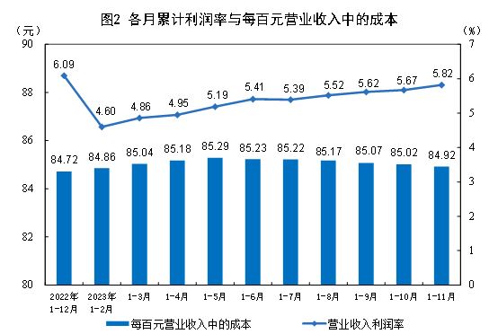 中國1-11月規模以上工業企業利潤總額69822.8億元，同比下降4.4%