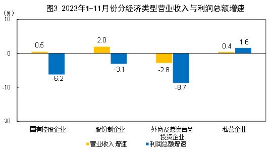 中國1-11月規模以上工業企業利潤總額69822.8億元，同比下降4.4%