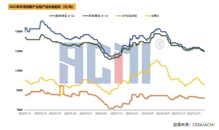 成本、需求繼續(xù)弱勢，環(huán)氧樹脂低價不斷下探