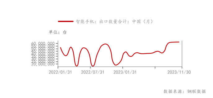 手機市場連續三月回暖 消費電子現復蘇