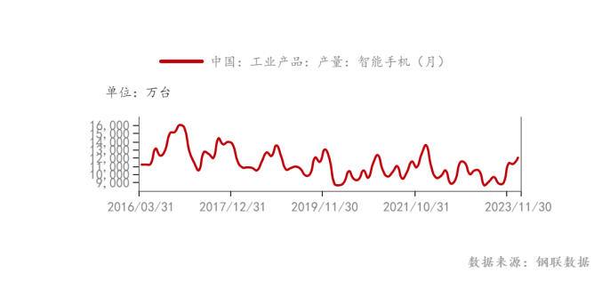 手機市場連續三月回暖 消費電子現復蘇
