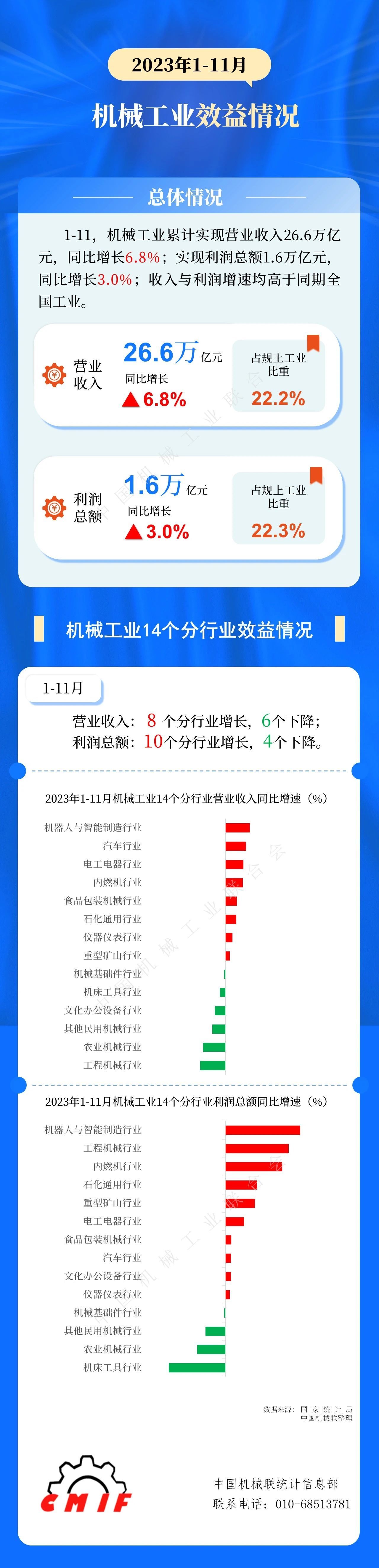 中機聯：1-11月機械工業累計營收26.6萬億，同比增6.8%