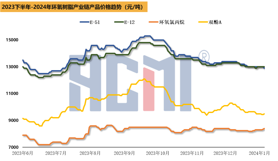 成本面波動有限、行情低迷，環(huán)氧樹脂價格低位繼續(xù)下探