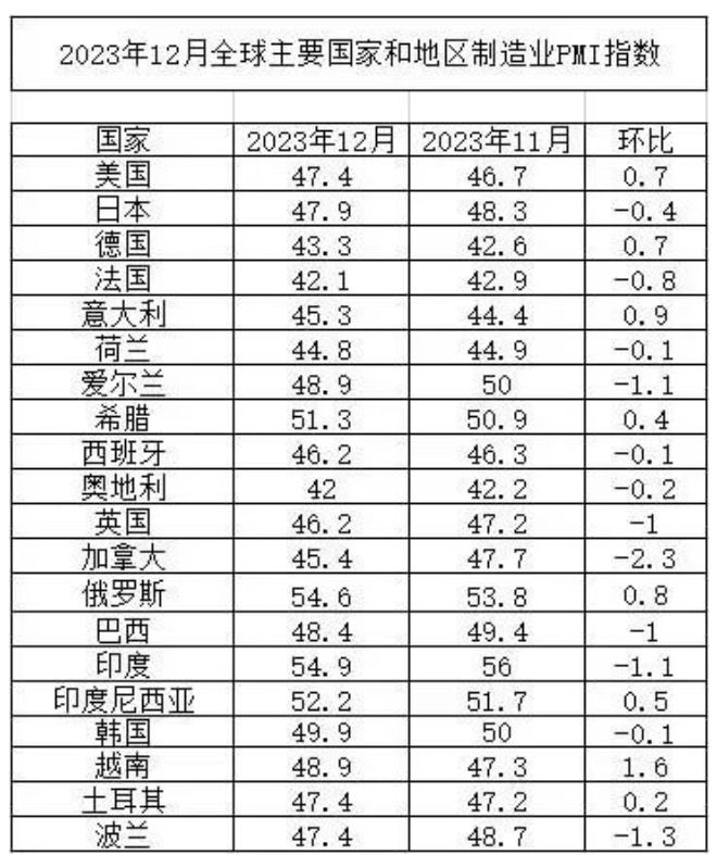 2023年全球制造業PMI均值為48.5%
