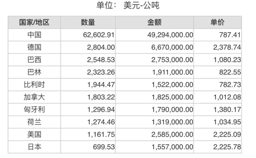 2023年8月份世界十大剛玉出口國