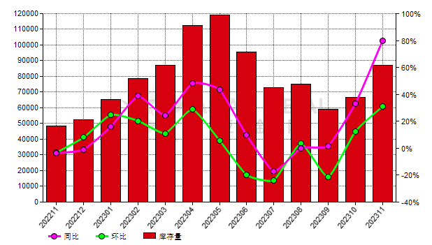 11月份中國(guó)黑碳化硅生產(chǎn)商庫(kù)存量同比增長(zhǎng)79.75%
