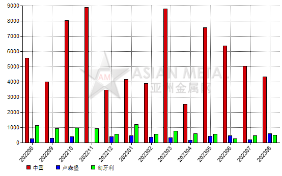德國(guó)2023年8月份剛玉進(jìn)口量同比下滑30.23%