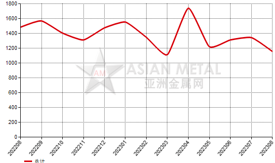 德國(guó)2023年8月份剛玉進(jìn)口量同比下滑30.23%