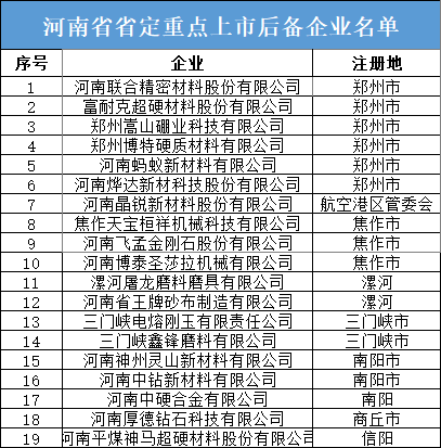 多家超硬材料、磨料磨具企業(yè)入選河南省定重點上市后備企業(yè)