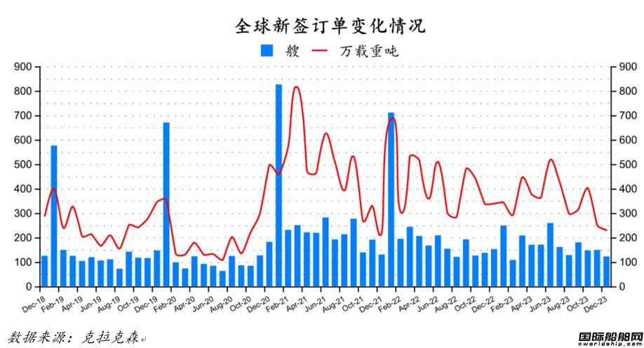 122艘！船價堅挺！最新全球造船業月報出爐