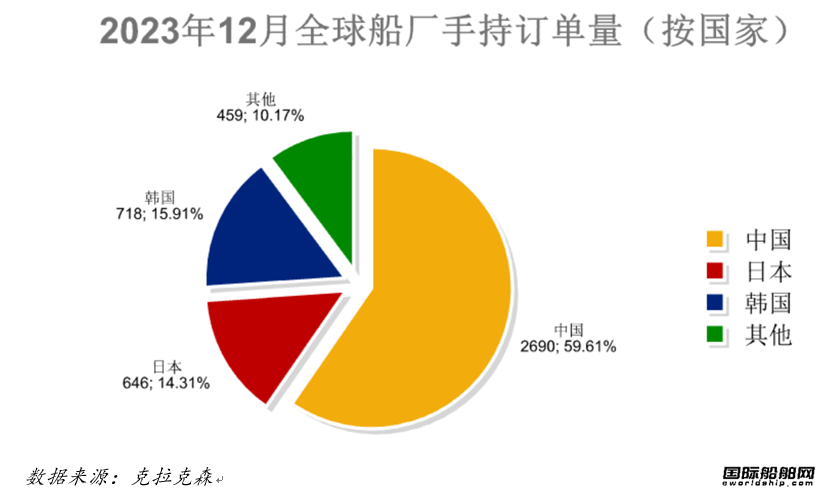 122艘！船價堅挺！最新全球造船業月報出爐