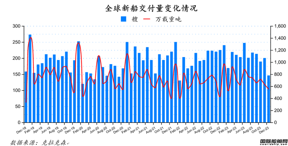 122艘！船價堅挺！最新全球造船業月報出爐
