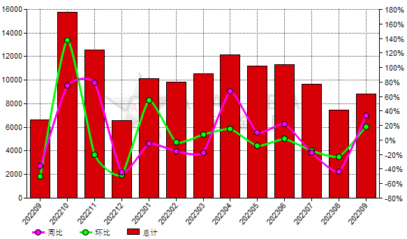 德國(guó)2023年9月份碳化硅進(jìn)口量同比增長(zhǎng)33.36%