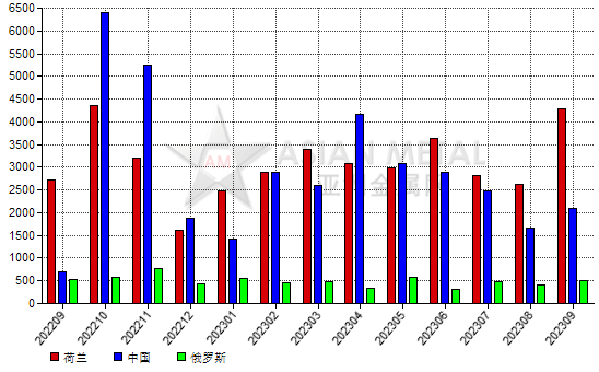 德國(guó)2023年9月份碳化硅進(jìn)口量同比增長(zhǎng)33.36%