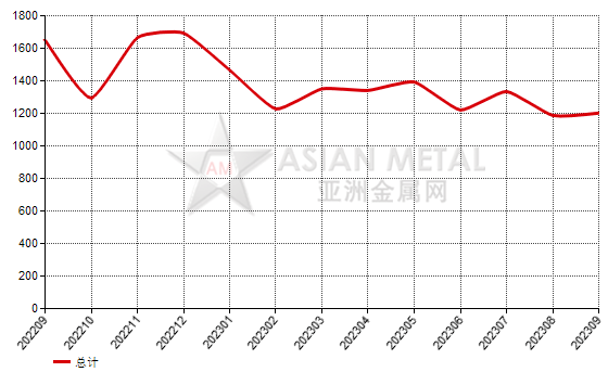 德國(guó)2023年9月份碳化硅進(jìn)口量同比增長(zhǎng)33.36%