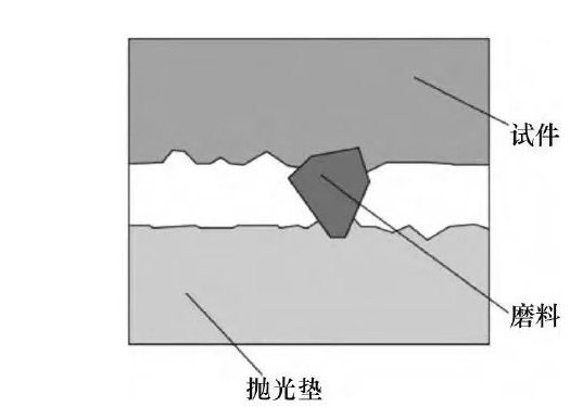 碳化硅晶片的化學(xué)機(jī)械拋光技術(shù)