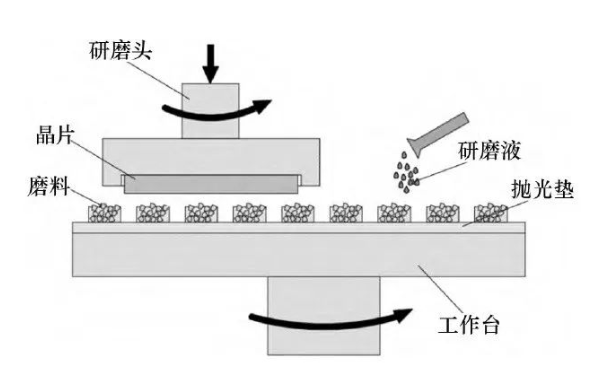 碳化硅晶片的化學(xué)機(jī)械拋光技術(shù)