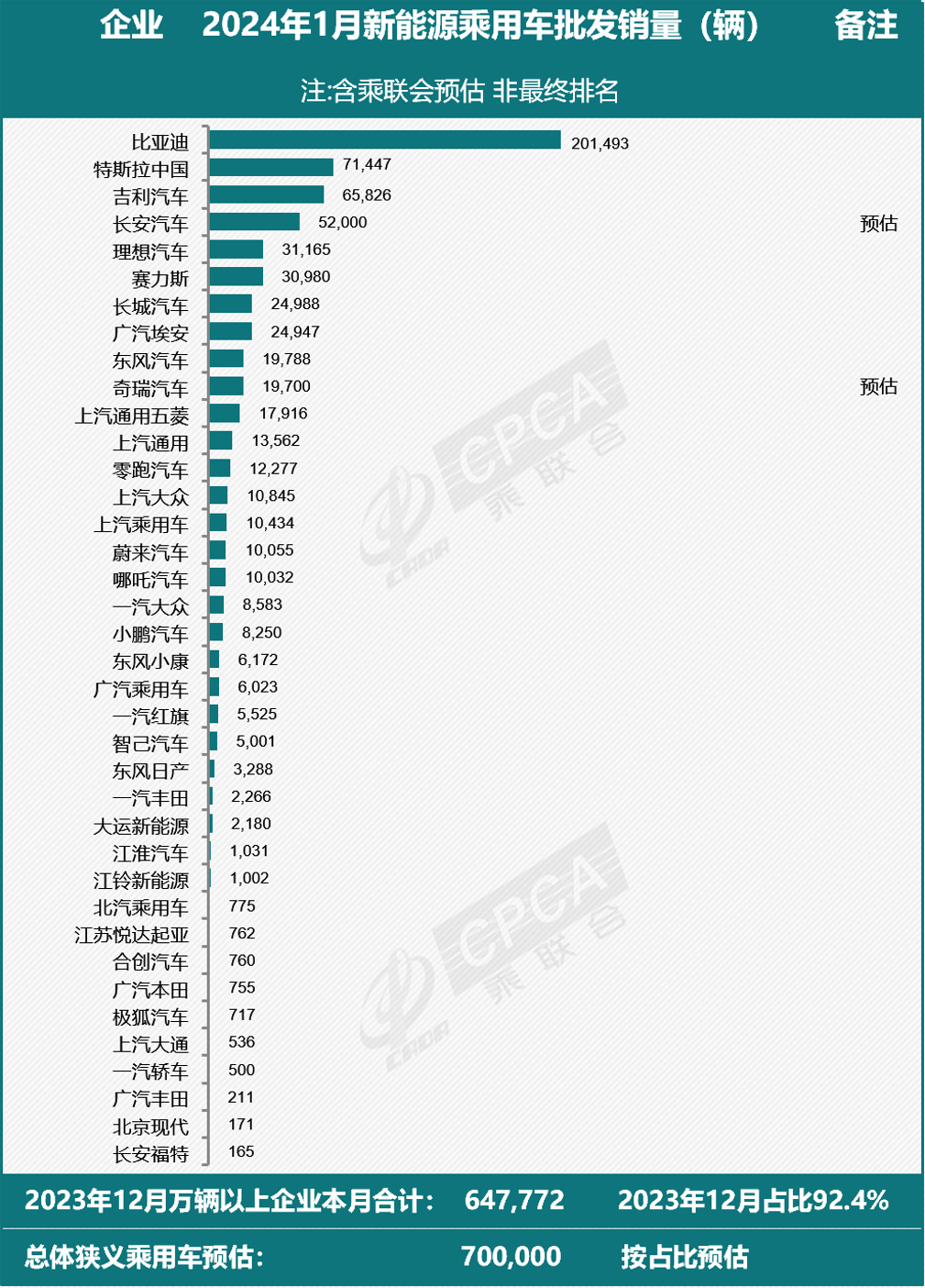 乘聯會：預估1月新能源乘用車批發銷量70萬輛，同比增80%