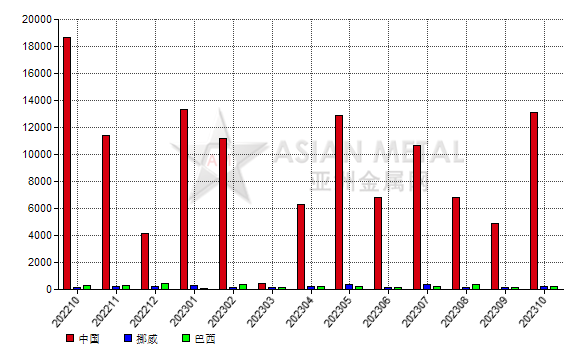 美國2023年10月份碳化硅進(jìn)口量環(huán)比增長152.67%