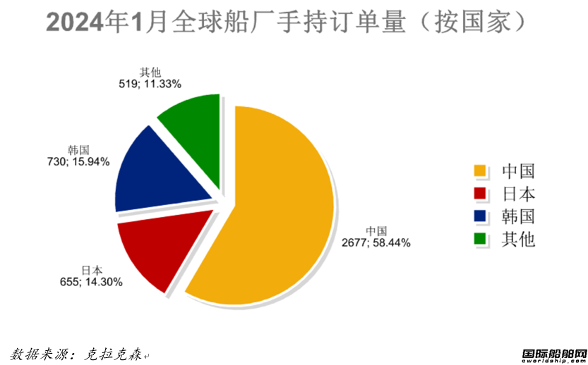125艘！船價上升！最新全球造船業月報出爐