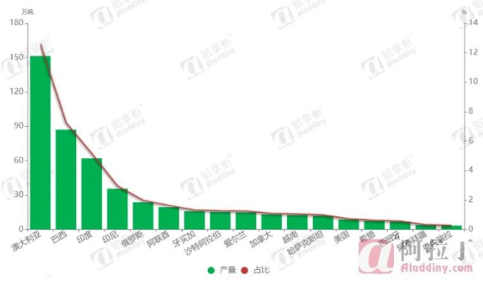 2024年1月全球氧化鋁產(chǎn)能產(chǎn)量統(tǒng)計(jì)與分析