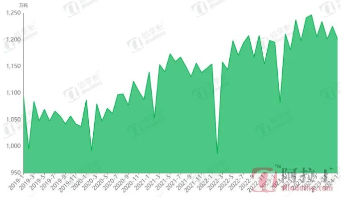 2024年1月全球氧化鋁產(chǎn)能產(chǎn)量統(tǒng)計(jì)與分析