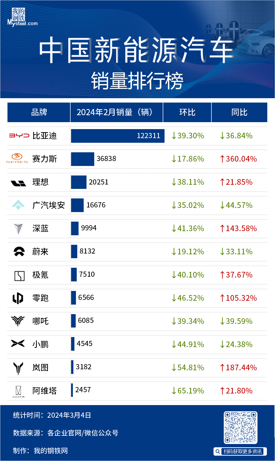 2024年2月中國新能源汽車銷量出爐
