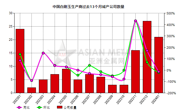 1月份中國21家白剛玉生產商減產