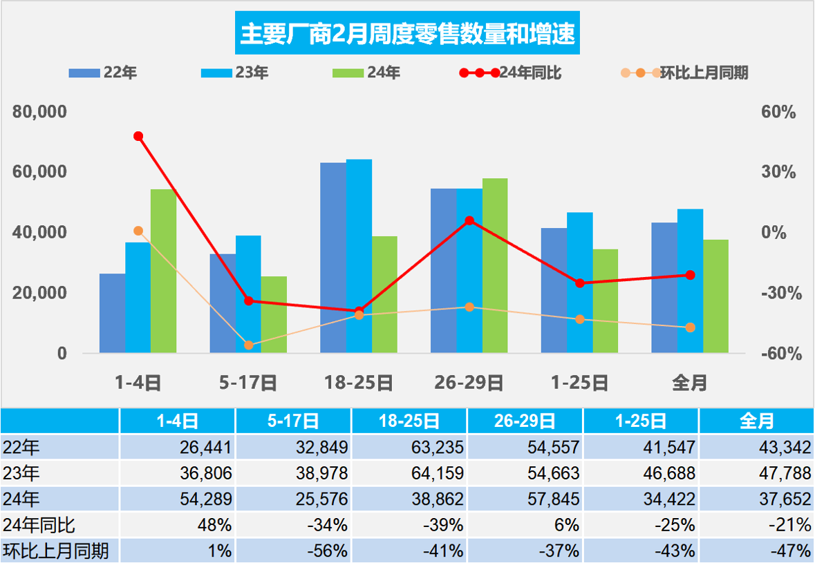 乘聯(lián)會(huì)：2月乘用車市場(chǎng)零售109.2萬輛，同比降21%