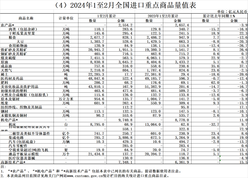 海關總署：前2個月銅材進口增2.6% 稀土、鋼材、鋁材出口分別增18.7%、32.6%、9.8%