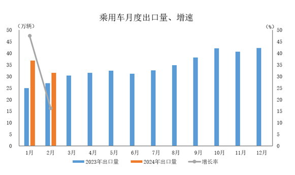 數據簡報 | 2024年2月汽車出口情況簡析
