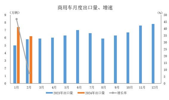 數據簡報 | 2024年2月汽車出口情況簡析