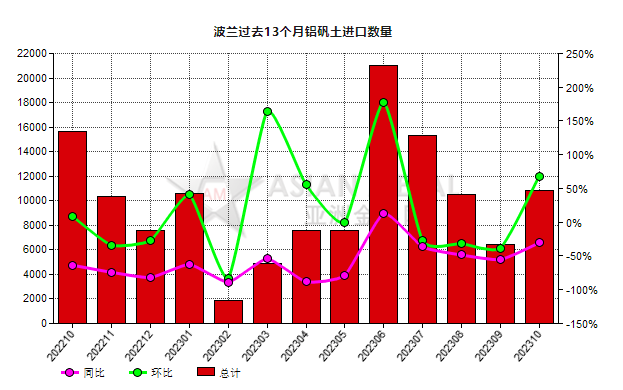 波蘭2023年10月份鋁礬土進口量環比上漲68.22%