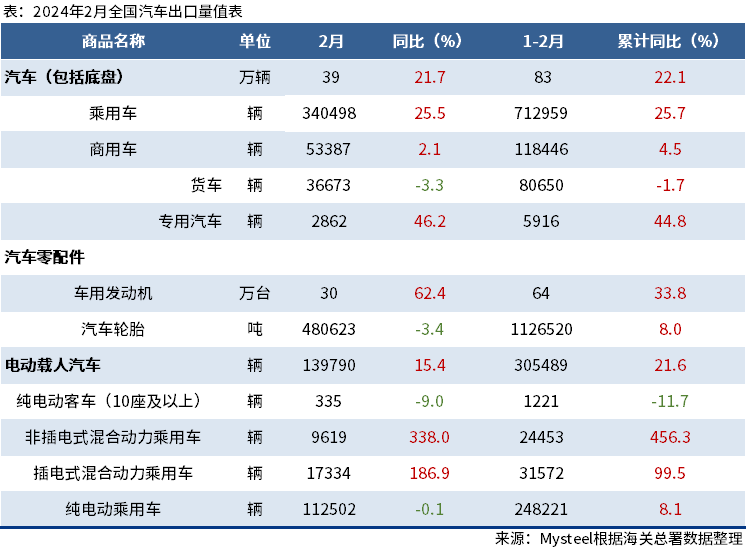 海關總署：2月中國出口汽車39萬輛 ，同比增21.7%