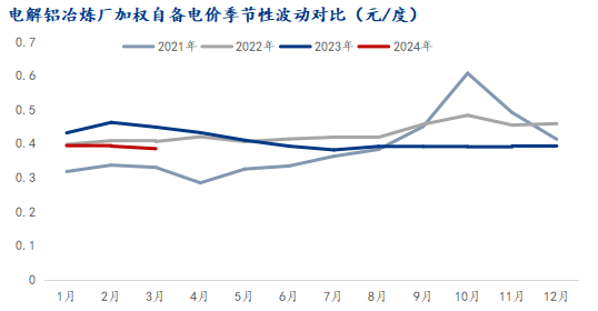 3月份電解鋁冶煉利潤提高 省份間成本差異擴大
