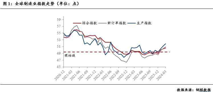 全球制造業復蘇及對大宗商品影響